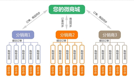 微分銷