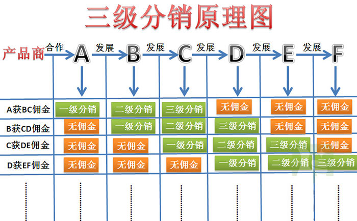 微信三級分銷淺談