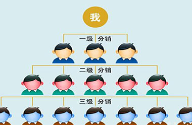 微信三級(jí)分銷系統(tǒng)功能
