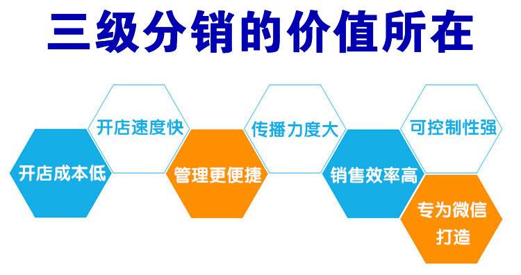 <a href='/fenxiao/' target='_blank'><u>三級分銷</u></a>系統(tǒng)如何助力企業(yè)產(chǎn)品銷量的提升