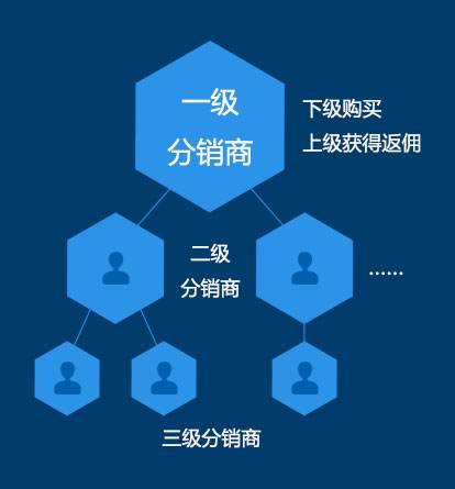 <a href='/fenxiao/' target='_blank'><u>三級分銷</u></a>系統(tǒng)源碼是什么？它有什么優(yōu)勢？