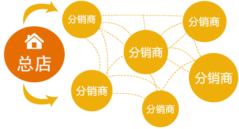 商家發(fā)展<a href='/fenxiao/' target='_blank'><u>三級分銷</u></a>系統(tǒng)需要掌握什么技巧