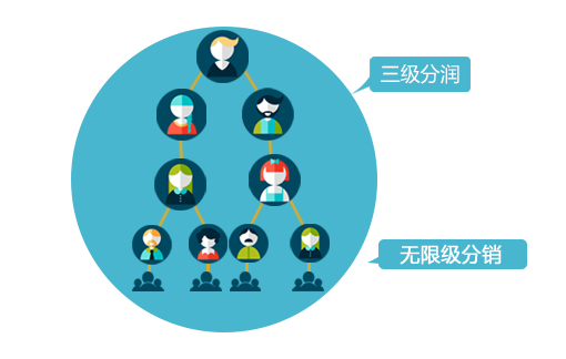 <a href='/fenxiao/' target='_blank'><u>微信<a href='/fenxiao/' target='_blank'><u>三級(jí)分銷</u></a>系統(tǒng)</u></a>的這些功能特點(diǎn)你知道么？