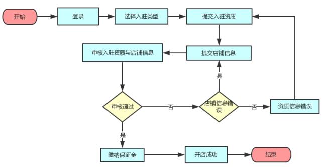 拼多多怎么開店？拼多多入駐流程