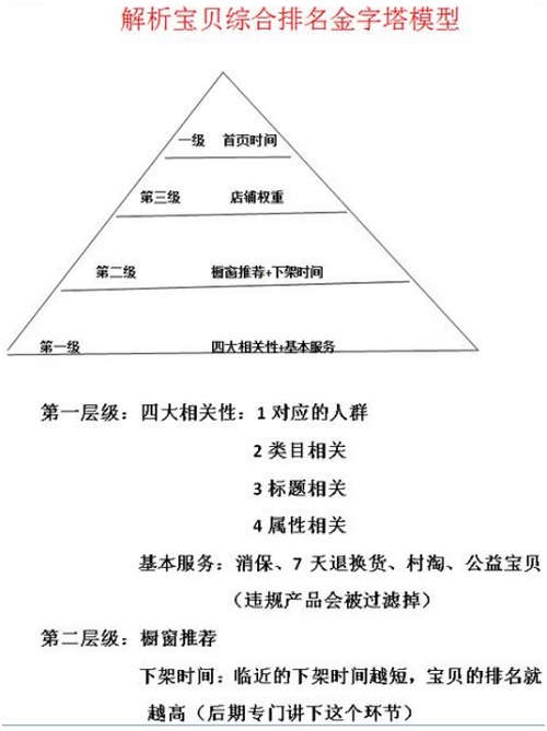 淘寶開店怎么分析寶貝綜合排名？
