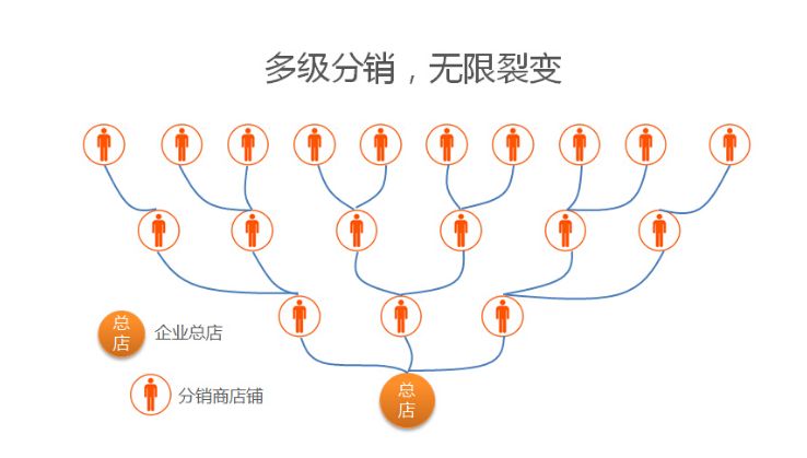 微信允許幾級分銷？<a href='/fenxiao/' target='_blank'><u>三級分銷</u></a>是傳銷嗎？