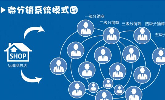 <a href='/fenxiao/' target='_blank'><u>三級分銷</u></a>是怎樣運營的