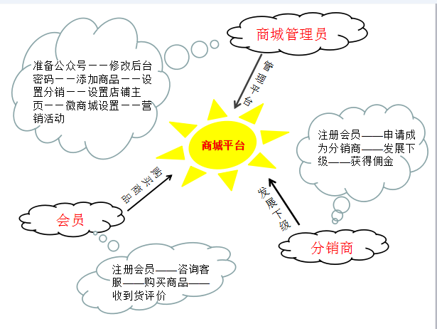 微商城怎么開通，微商城開通步驟